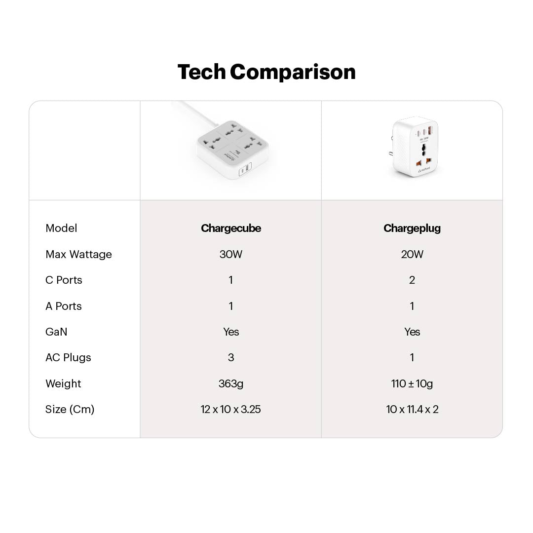 ChargeCube Mini Power Strip with 30W Type C output
