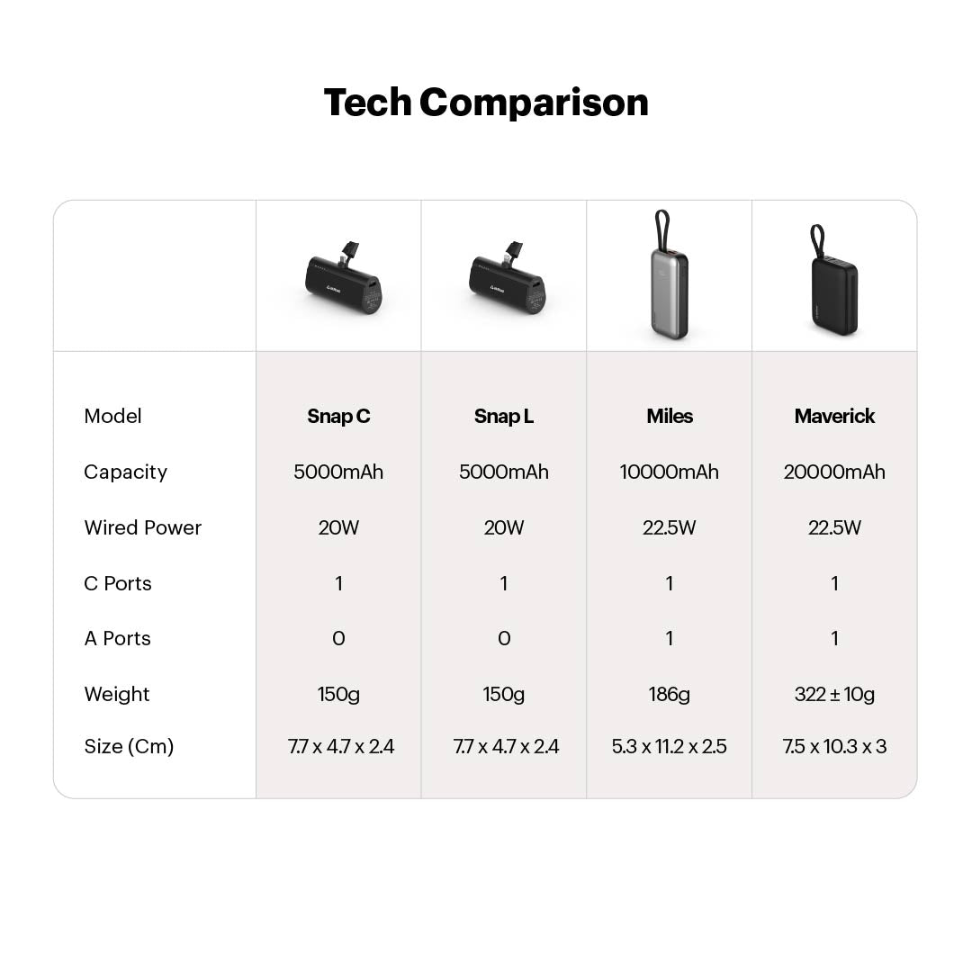 Maverick Mini 20,000mAh Powerbank with 20W Built-in Lightning & Type-C Cables