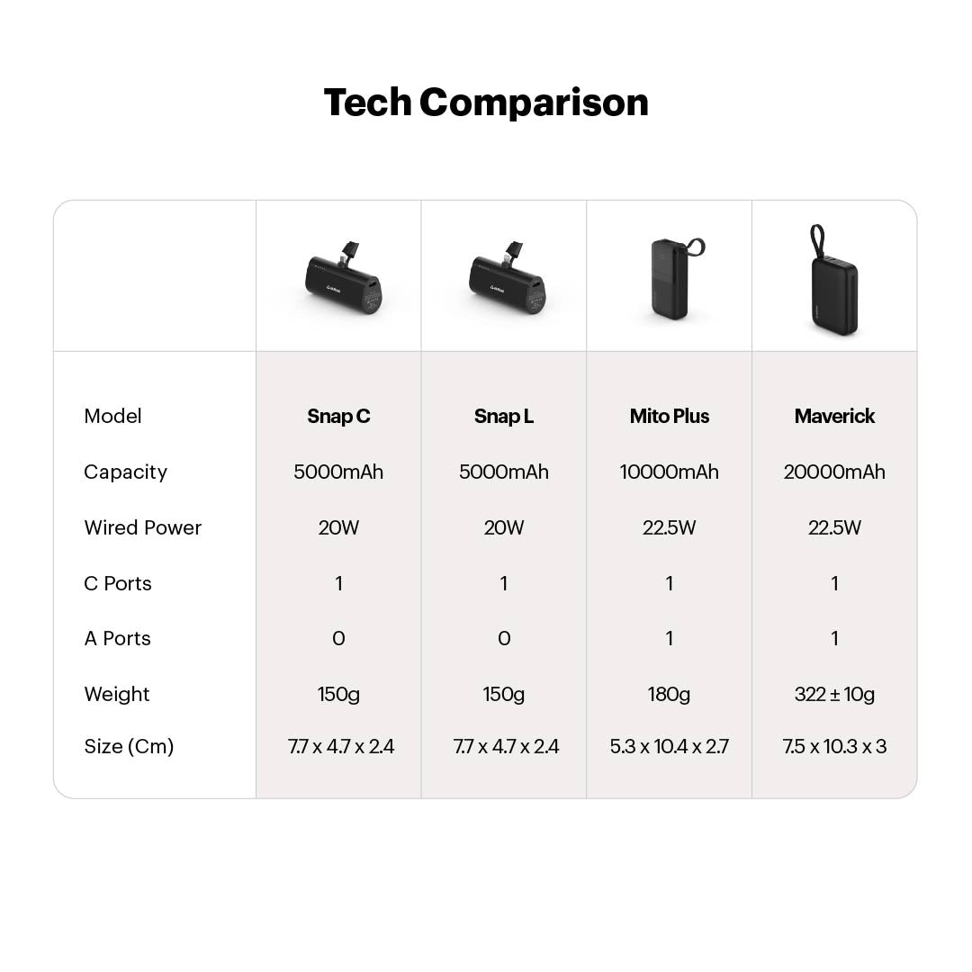 Maverick Mini 20,000mAh Powerbank with 20W Built-in Lightning & Type-C Cables