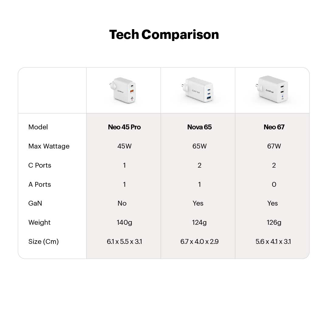 Nova 65W PD Multi Port 2 Type C & 1 USB A GaN Charger