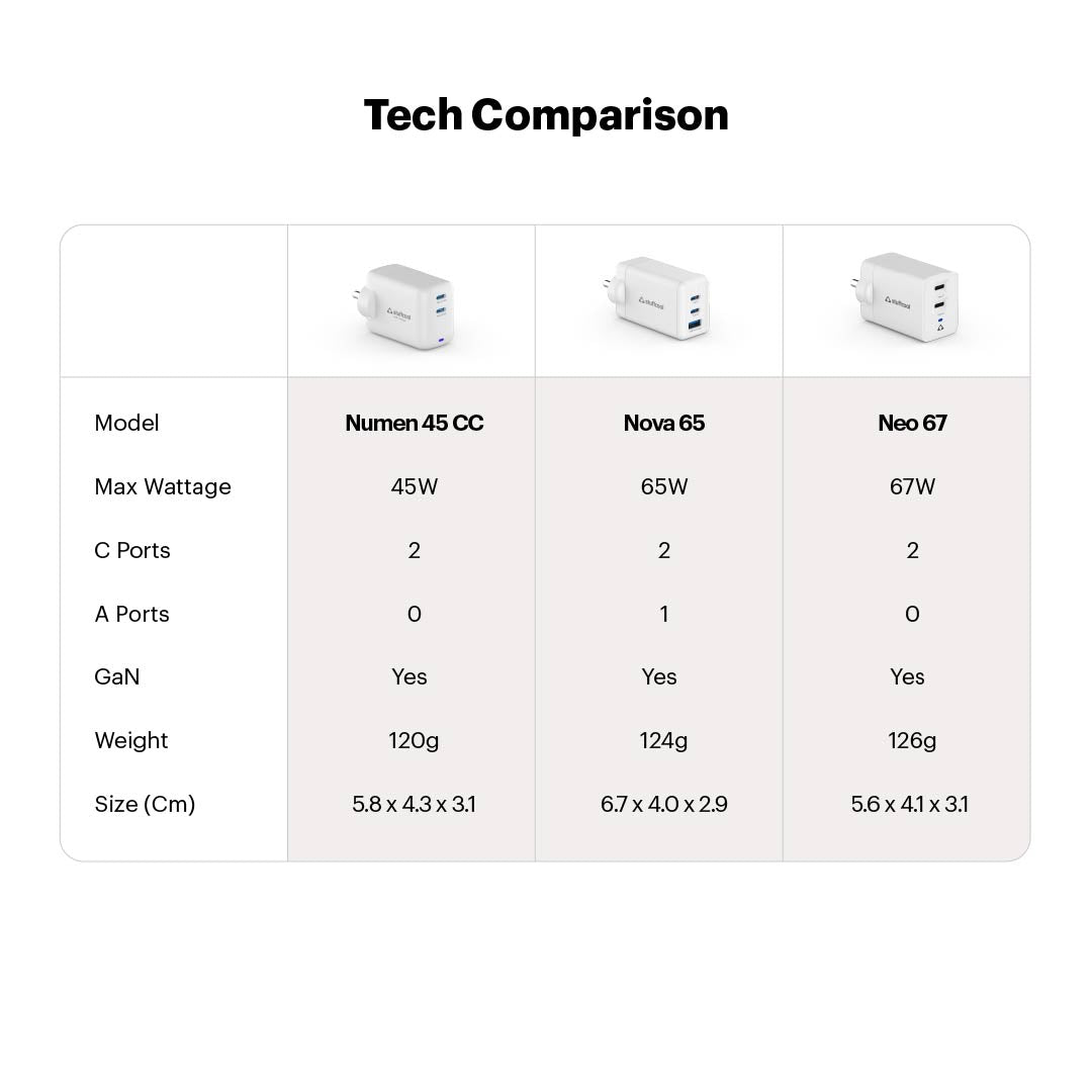 Numen 45W Dual Type-C Gan Fast Charger