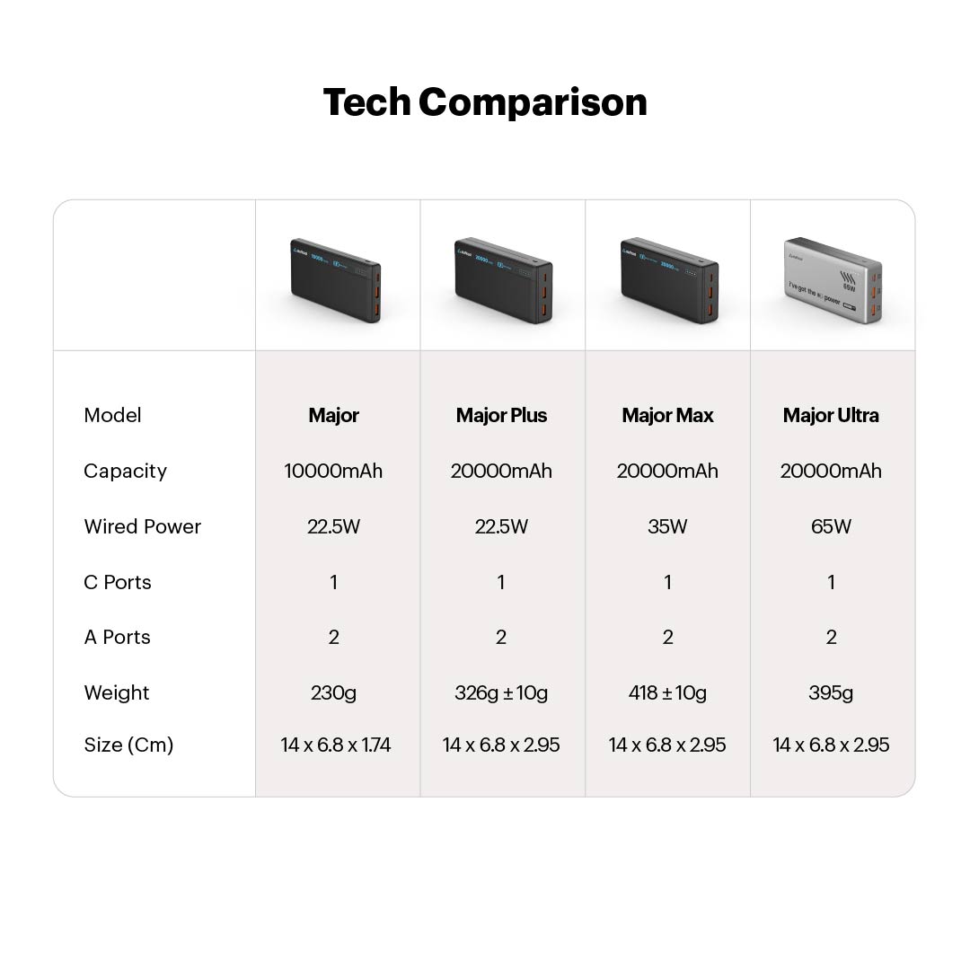 Major Plus 20000mAh 20W PD Powerbank
