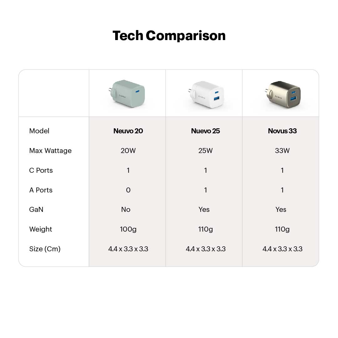 Nuevo PD 20W Smallest Wall Charger