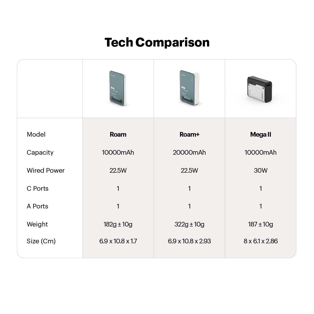 Mega II 10000mAh 30W PD PPS Powerbank